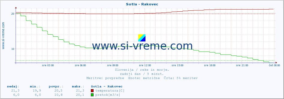 POVPREČJE :: Sotla - Rakovec :: temperatura | pretok | višina :: zadnji dan / 5 minut.