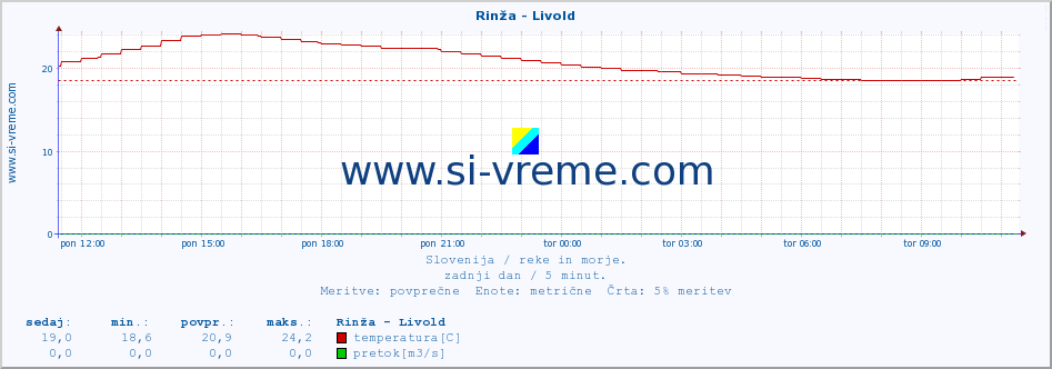 POVPREČJE :: Rinža - Livold :: temperatura | pretok | višina :: zadnji dan / 5 minut.