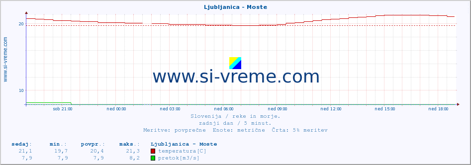 POVPREČJE :: Ljubljanica - Moste :: temperatura | pretok | višina :: zadnji dan / 5 minut.