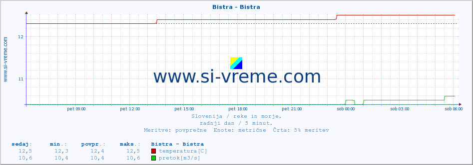 POVPREČJE :: Bistra - Bistra :: temperatura | pretok | višina :: zadnji dan / 5 minut.