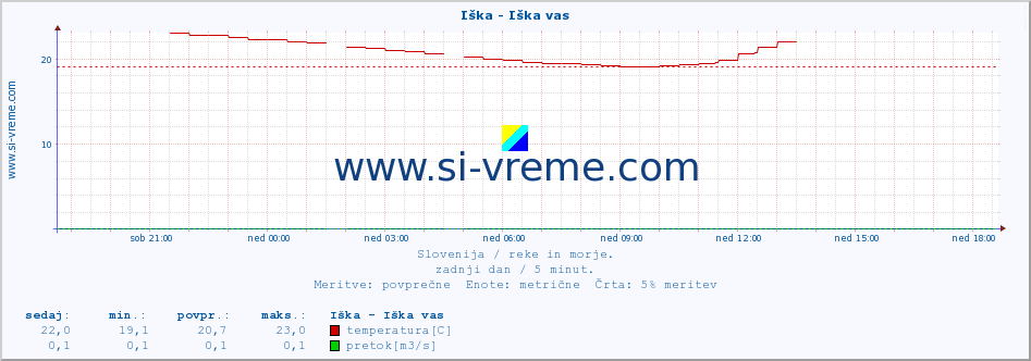 POVPREČJE :: Iška - Iška vas :: temperatura | pretok | višina :: zadnji dan / 5 minut.