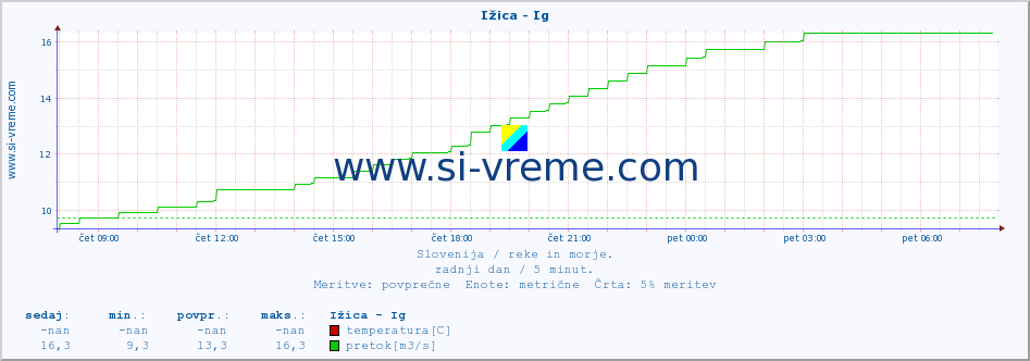 POVPREČJE :: Ižica - Ig :: temperatura | pretok | višina :: zadnji dan / 5 minut.