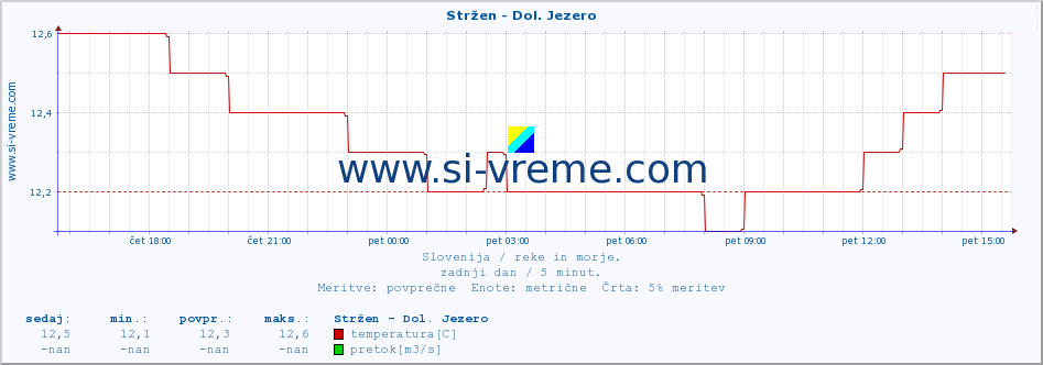 POVPREČJE :: Stržen - Dol. Jezero :: temperatura | pretok | višina :: zadnji dan / 5 minut.