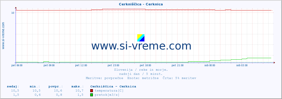 POVPREČJE :: Cerkniščica - Cerknica :: temperatura | pretok | višina :: zadnji dan / 5 minut.