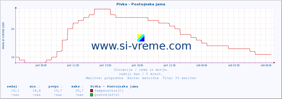 POVPREČJE :: Pivka - Postojnska jama :: temperatura | pretok | višina :: zadnji dan / 5 minut.