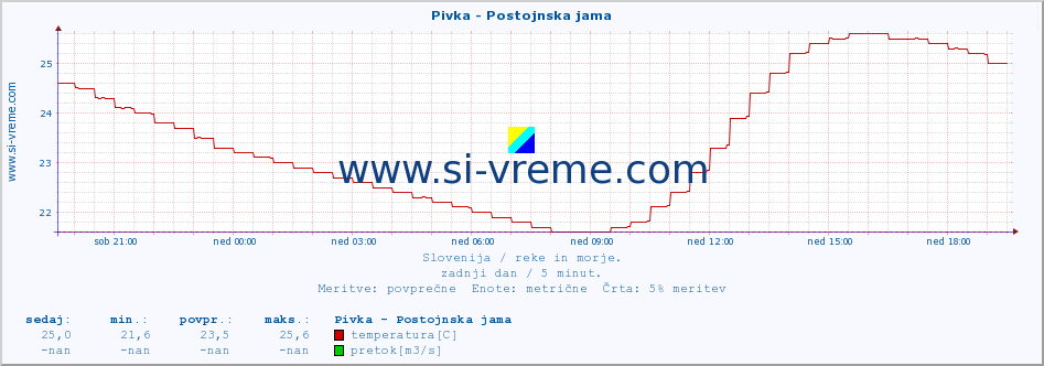 POVPREČJE :: Pivka - Postojnska jama :: temperatura | pretok | višina :: zadnji dan / 5 minut.