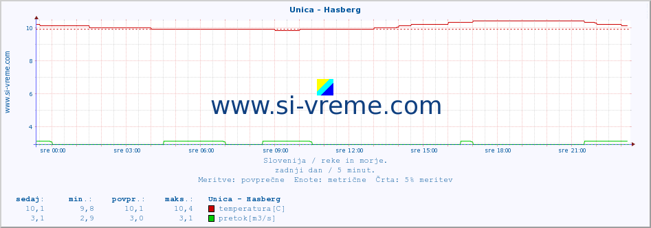 POVPREČJE :: Unica - Hasberg :: temperatura | pretok | višina :: zadnji dan / 5 minut.