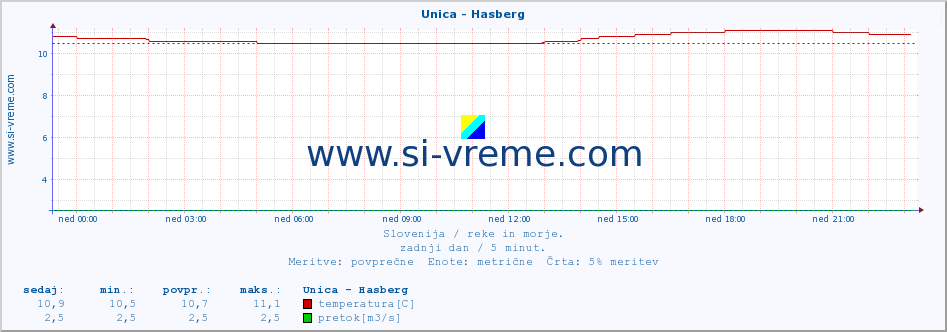 POVPREČJE :: Unica - Hasberg :: temperatura | pretok | višina :: zadnji dan / 5 minut.