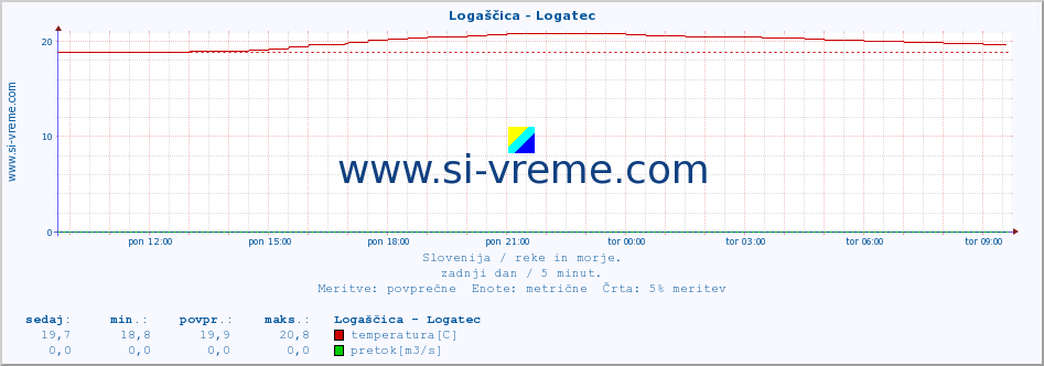 POVPREČJE :: Logaščica - Logatec :: temperatura | pretok | višina :: zadnji dan / 5 minut.