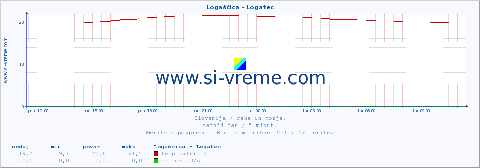 POVPREČJE :: Logaščica - Logatec :: temperatura | pretok | višina :: zadnji dan / 5 minut.