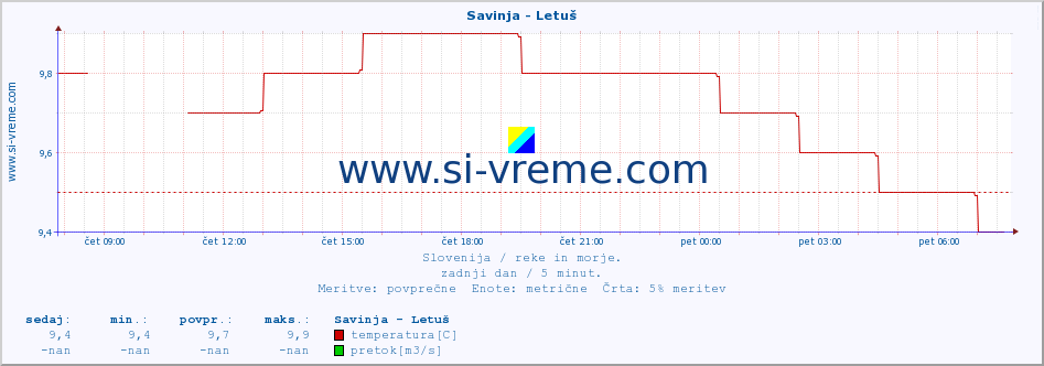 POVPREČJE :: Savinja - Letuš :: temperatura | pretok | višina :: zadnji dan / 5 minut.