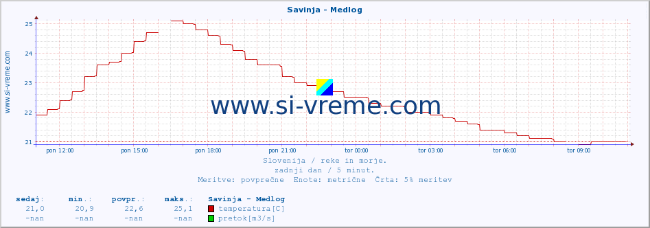 POVPREČJE :: Savinja - Medlog :: temperatura | pretok | višina :: zadnji dan / 5 minut.