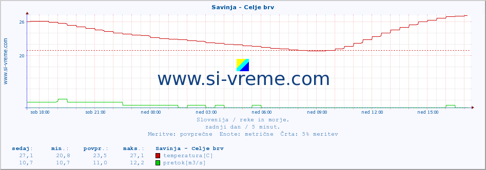 POVPREČJE :: Savinja - Celje brv :: temperatura | pretok | višina :: zadnji dan / 5 minut.