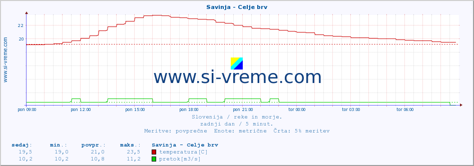 POVPREČJE :: Savinja - Celje brv :: temperatura | pretok | višina :: zadnji dan / 5 minut.