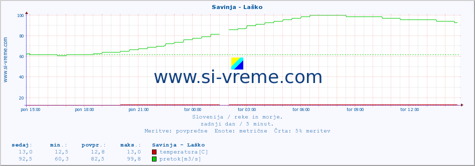 POVPREČJE :: Savinja - Laško :: temperatura | pretok | višina :: zadnji dan / 5 minut.