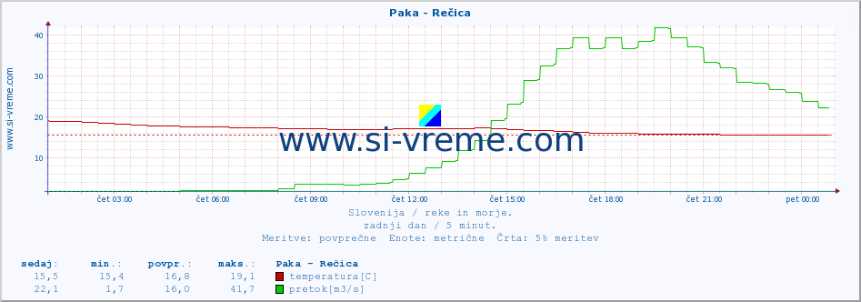 POVPREČJE :: Paka - Rečica :: temperatura | pretok | višina :: zadnji dan / 5 minut.