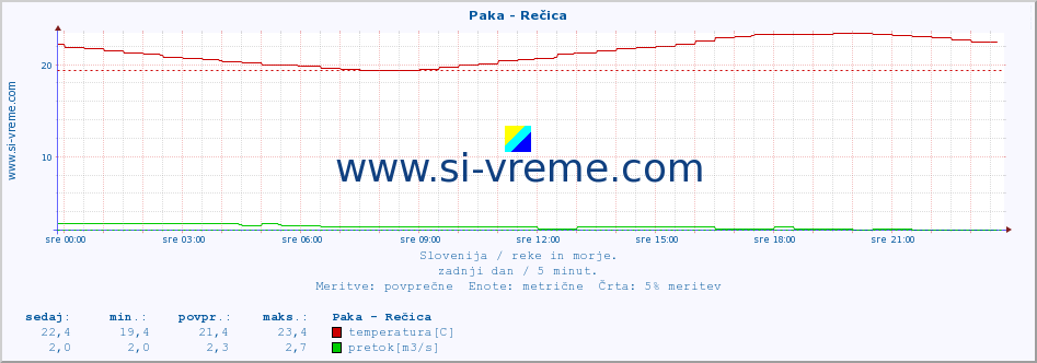 POVPREČJE :: Paka - Rečica :: temperatura | pretok | višina :: zadnji dan / 5 minut.