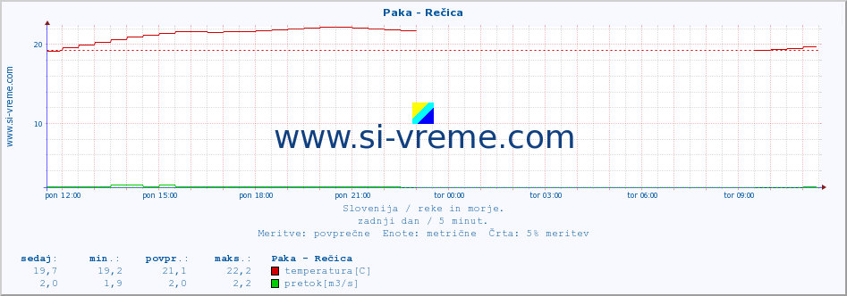 POVPREČJE :: Paka - Rečica :: temperatura | pretok | višina :: zadnji dan / 5 minut.