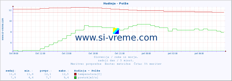 POVPREČJE :: Hudinja - Polže :: temperatura | pretok | višina :: zadnji dan / 5 minut.