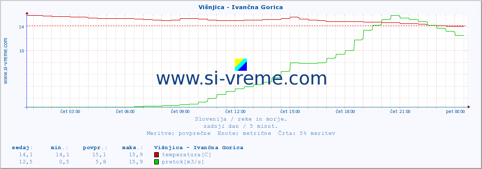 POVPREČJE :: Višnjica - Ivančna Gorica :: temperatura | pretok | višina :: zadnji dan / 5 minut.