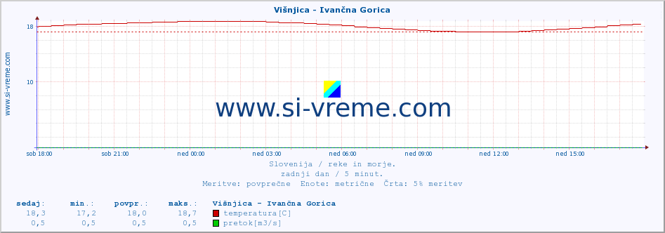 POVPREČJE :: Višnjica - Ivančna Gorica :: temperatura | pretok | višina :: zadnji dan / 5 minut.