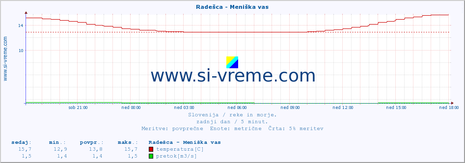 POVPREČJE :: Radešca - Meniška vas :: temperatura | pretok | višina :: zadnji dan / 5 minut.