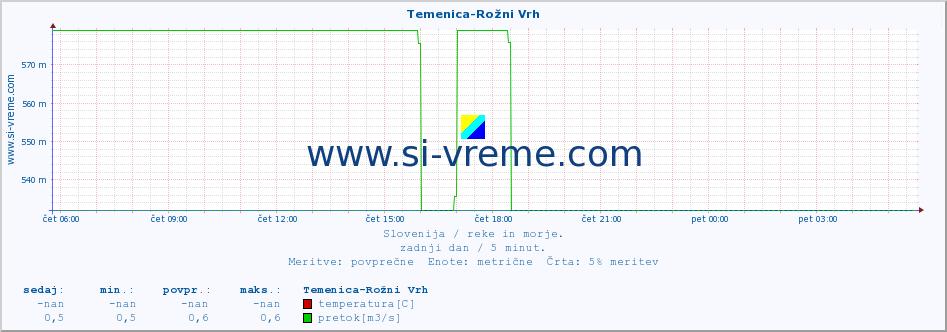 POVPREČJE :: Temenica-Rožni Vrh :: temperatura | pretok | višina :: zadnji dan / 5 minut.