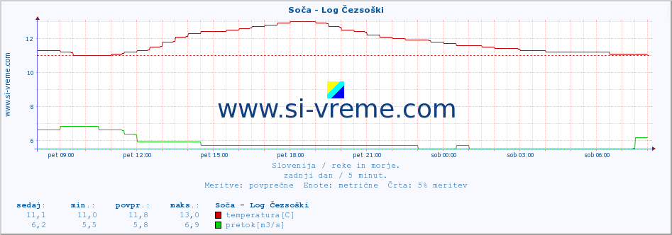 POVPREČJE :: Soča - Log Čezsoški :: temperatura | pretok | višina :: zadnji dan / 5 minut.