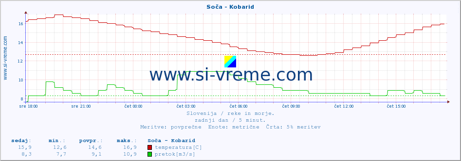 POVPREČJE :: Soča - Kobarid :: temperatura | pretok | višina :: zadnji dan / 5 minut.