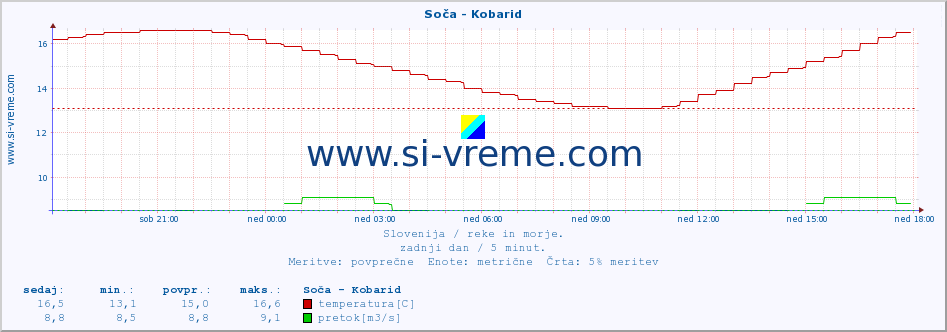 POVPREČJE :: Soča - Kobarid :: temperatura | pretok | višina :: zadnji dan / 5 minut.