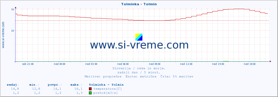 POVPREČJE :: Tolminka - Tolmin :: temperatura | pretok | višina :: zadnji dan / 5 minut.