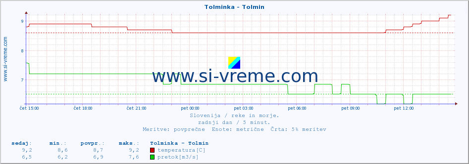 POVPREČJE :: Tolminka - Tolmin :: temperatura | pretok | višina :: zadnji dan / 5 minut.