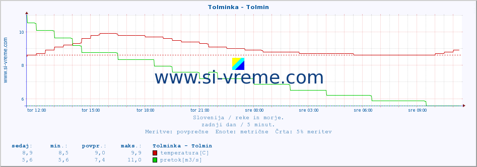 POVPREČJE :: Tolminka - Tolmin :: temperatura | pretok | višina :: zadnji dan / 5 minut.