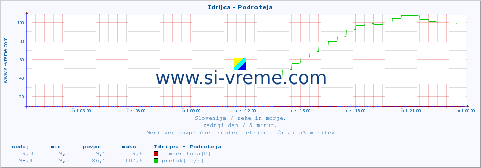 POVPREČJE :: Idrijca - Podroteja :: temperatura | pretok | višina :: zadnji dan / 5 minut.