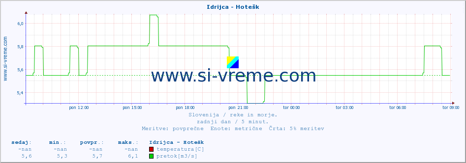 POVPREČJE :: Idrijca - Hotešk :: temperatura | pretok | višina :: zadnji dan / 5 minut.