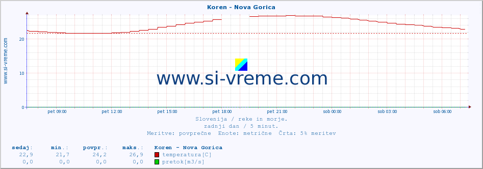 POVPREČJE :: Koren - Nova Gorica :: temperatura | pretok | višina :: zadnji dan / 5 minut.