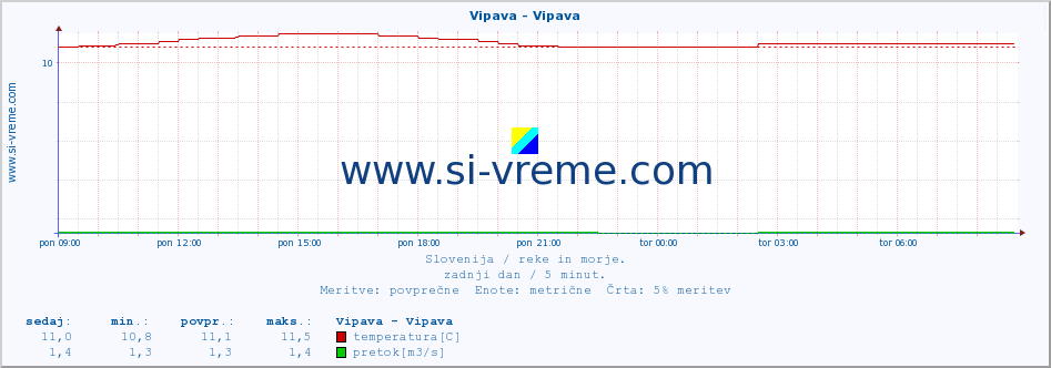 POVPREČJE :: Vipava - Vipava :: temperatura | pretok | višina :: zadnji dan / 5 minut.