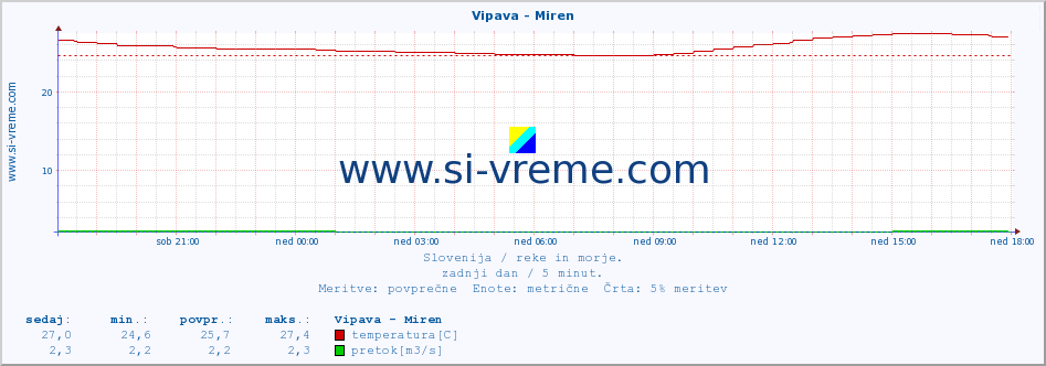 POVPREČJE :: Vipava - Miren :: temperatura | pretok | višina :: zadnji dan / 5 minut.