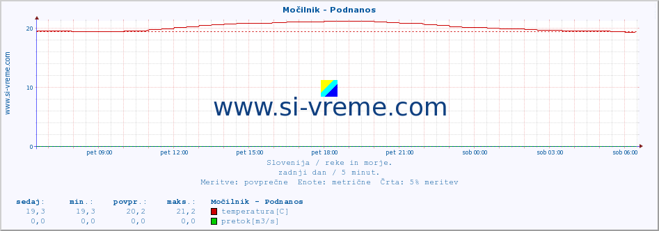 POVPREČJE :: Močilnik - Podnanos :: temperatura | pretok | višina :: zadnji dan / 5 minut.