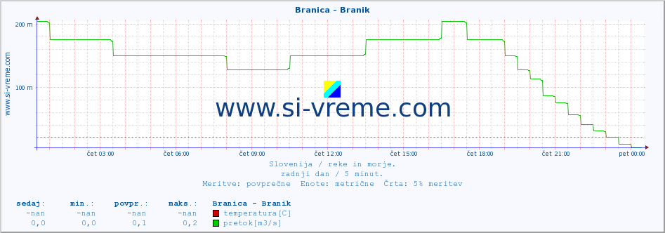 POVPREČJE :: Branica - Branik :: temperatura | pretok | višina :: zadnji dan / 5 minut.