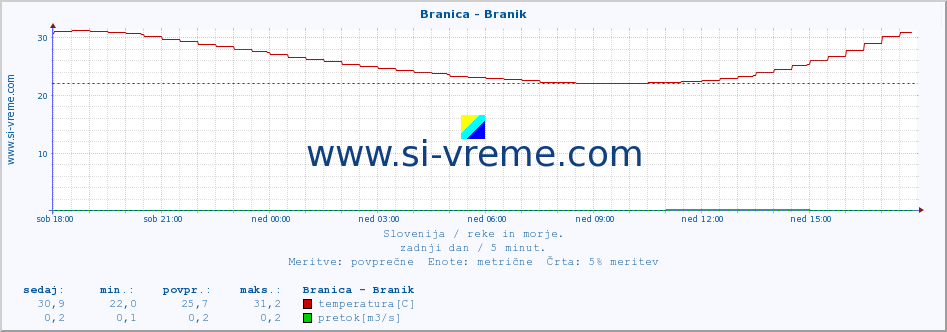 POVPREČJE :: Branica - Branik :: temperatura | pretok | višina :: zadnji dan / 5 minut.