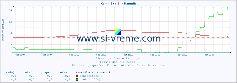 POVPREČJE :: Branica - Branik :: temperatura | pretok | višina :: zadnji dan / 5 minut.