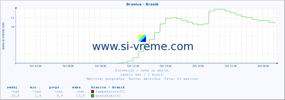 POVPREČJE :: Branica - Branik :: temperatura | pretok | višina :: zadnji dan / 5 minut.