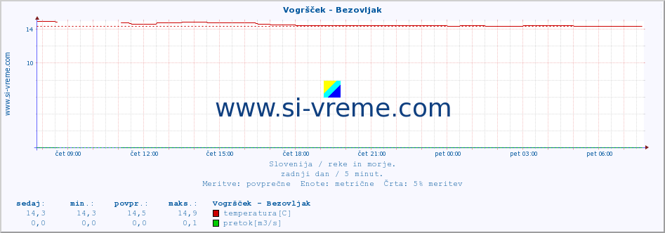 POVPREČJE :: Vogršček - Bezovljak :: temperatura | pretok | višina :: zadnji dan / 5 minut.