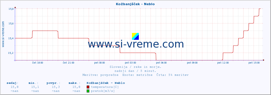 POVPREČJE :: Kožbanjšček - Neblo :: temperatura | pretok | višina :: zadnji dan / 5 minut.