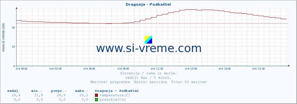 POVPREČJE :: Dragonja - Podkaštel :: temperatura | pretok | višina :: zadnji dan / 5 minut.