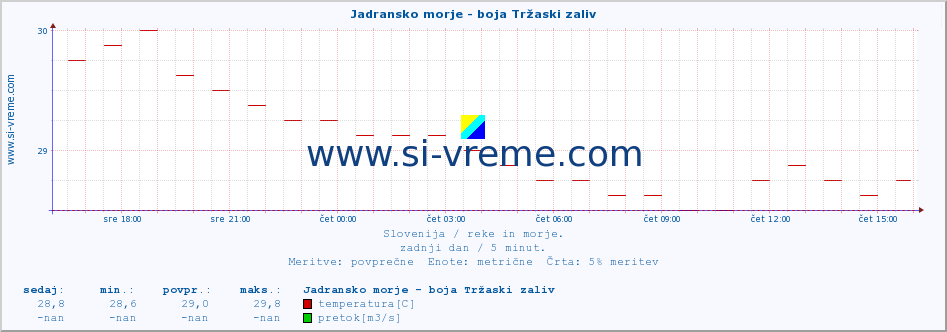 POVPREČJE :: Jadransko morje - boja Tržaski zaliv :: temperatura | pretok | višina :: zadnji dan / 5 minut.