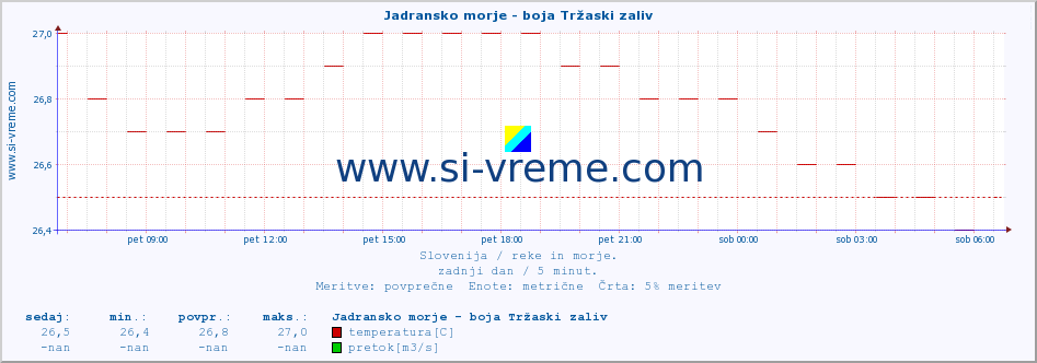 POVPREČJE :: Jadransko morje - boja Tržaski zaliv :: temperatura | pretok | višina :: zadnji dan / 5 minut.