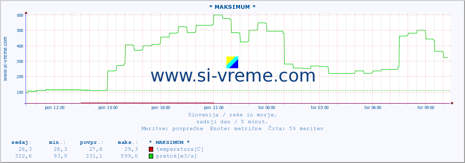 POVPREČJE :: * MAKSIMUM * :: temperatura | pretok | višina :: zadnji dan / 5 minut.