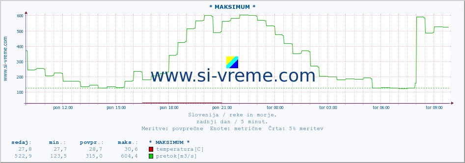 POVPREČJE :: * MAKSIMUM * :: temperatura | pretok | višina :: zadnji dan / 5 minut.